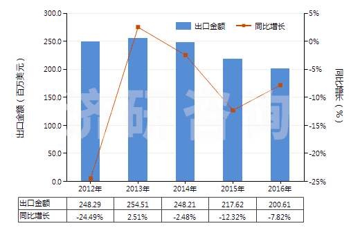 2012-2016年中國非零售純聚丙烯腈短纖多股紗線(包括纜線,純指按重量計聚丙烯腈或其變性短纖含量≥85%)(HS55093200)出口總額及增速統(tǒng)計